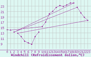 Courbe du refroidissement olien pour Besson - Chassignolles (03)