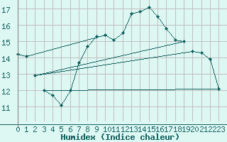 Courbe de l'humidex pour Evionnaz