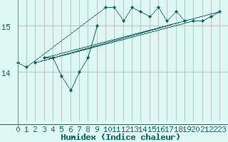 Courbe de l'humidex pour Moldova Veche