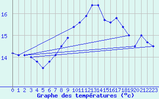 Courbe de tempratures pour Thyboroen