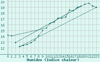 Courbe de l'humidex pour Montemboeuf (16)