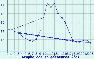 Courbe de tempratures pour Santander (Esp)