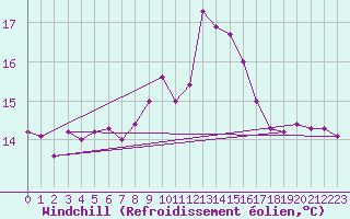Courbe du refroidissement olien pour Scilly - Saint Mary