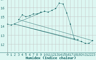 Courbe de l'humidex pour Rennes (35)