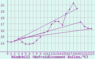 Courbe du refroidissement olien pour Nonaville (16)