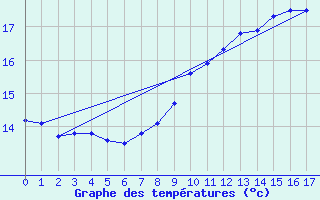 Courbe de tempratures pour Ile de Brhat (22)