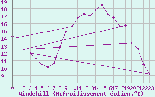 Courbe du refroidissement olien pour Fylingdales