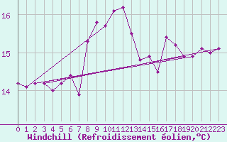 Courbe du refroidissement olien pour Marnitz