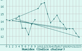 Courbe de l'humidex pour La Brvine (Sw)