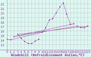 Courbe du refroidissement olien pour Lobbes (Be)