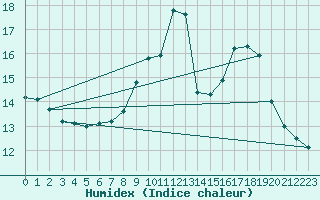 Courbe de l'humidex pour Luedenscheid