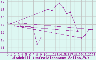 Courbe du refroidissement olien pour Puissalicon (34)