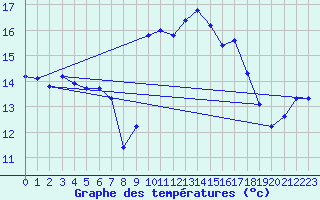 Courbe de tempratures pour Puissalicon (34)