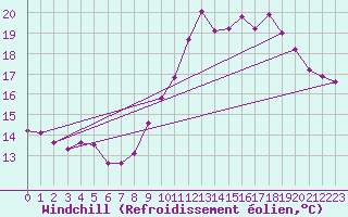 Courbe du refroidissement olien pour Petiville (76)