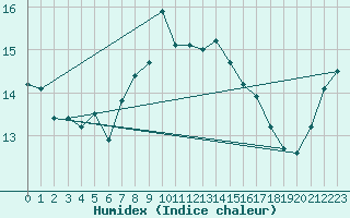 Courbe de l'humidex pour Sletterhage 