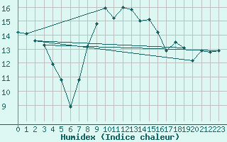 Courbe de l'humidex pour Topcliffe Royal Air Force Base