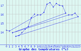 Courbe de tempratures pour Wangerland-Hooksiel