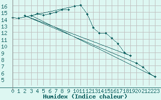 Courbe de l'humidex pour Lorient (56)