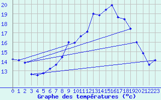 Courbe de tempratures pour Gardelegen