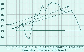 Courbe de l'humidex pour Quimper (29)