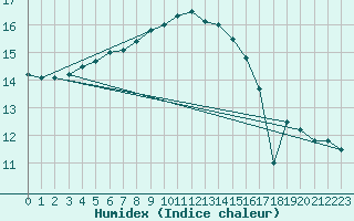 Courbe de l'humidex pour Almenches (61)