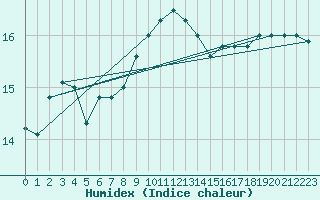 Courbe de l'humidex pour Saint-Cyprien (66)