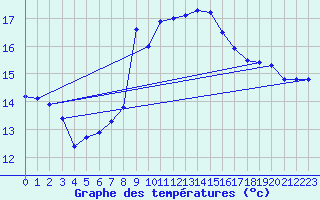 Courbe de tempratures pour Santander (Esp)