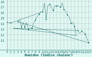 Courbe de l'humidex pour Jersey (UK)