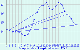 Courbe de tempratures pour Ouessant (29)