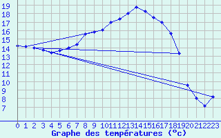 Courbe de tempratures pour Gustavsfors