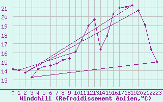 Courbe du refroidissement olien pour Epinal (88)
