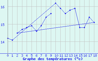 Courbe de tempratures pour Tigerhoek