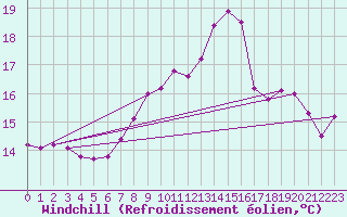 Courbe du refroidissement olien pour Ploumanac