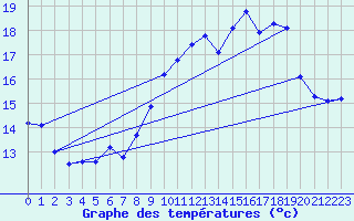 Courbe de tempratures pour Ste (34)