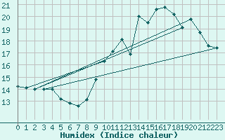 Courbe de l'humidex pour Toulouse-Blagnac (31)