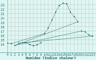 Courbe de l'humidex pour Douzens (11)