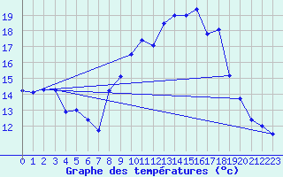 Courbe de tempratures pour Belfort-Dorans (90)