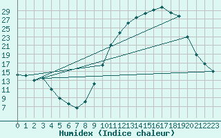 Courbe de l'humidex pour Dounoux (88)