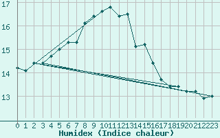 Courbe de l'humidex pour Gioia Del Colle