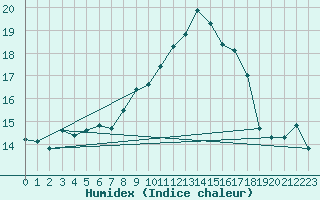 Courbe de l'humidex pour Topcliffe Royal Air Force Base