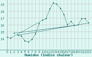 Courbe de l'humidex pour Alfeld