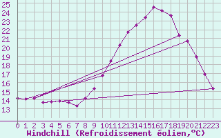 Courbe du refroidissement olien pour Sain-Bel (69)