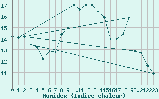 Courbe de l'humidex pour Pratica Di Mare