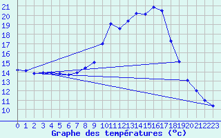 Courbe de tempratures pour Windischgarsten