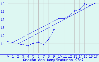 Courbe de tempratures pour Lenzen/Elbe