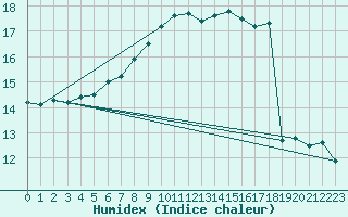 Courbe de l'humidex pour Valentia Observatory