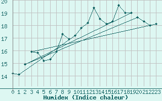 Courbe de l'humidex pour Cap Pertusato (2A)