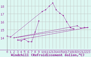 Courbe du refroidissement olien pour Toulon (83)