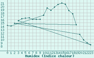 Courbe de l'humidex pour Baye (51)