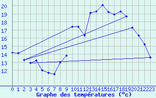 Courbe de tempratures pour Nostang (56)